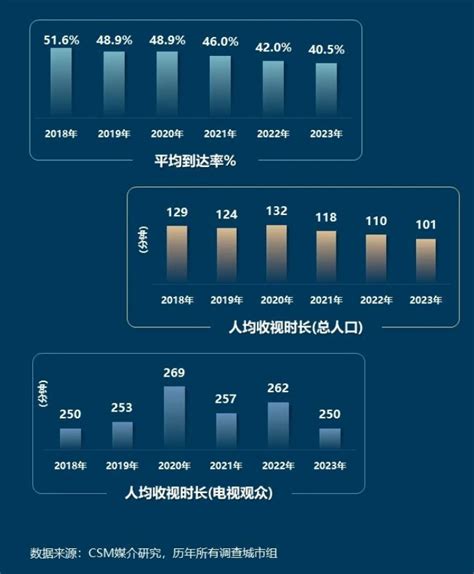 Csm：2023年电视大屏观众规模126亿人，大屏直播收视份额止跌回升 Dvbcn