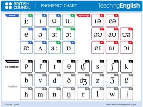 Phonetique Anglaise Introduction 🗨 Cartes Quizlet