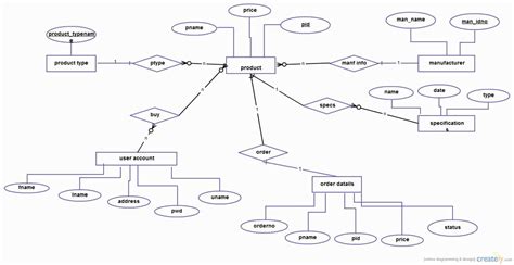 Creating ER Diagrams Made Easy: The Best Online Editor