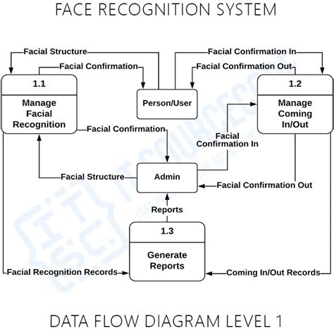 Face Recognition System Dfd Levels 0 1 And 2