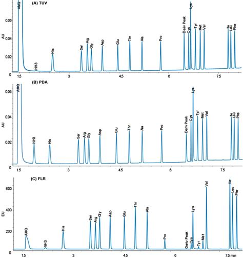 Enhancement Of The Uplc Amino Acid Analysis Solution With Flexible Detector Options Waters