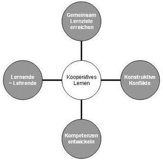 Kooperatives Lernen Logistikschulung Logistikberatung