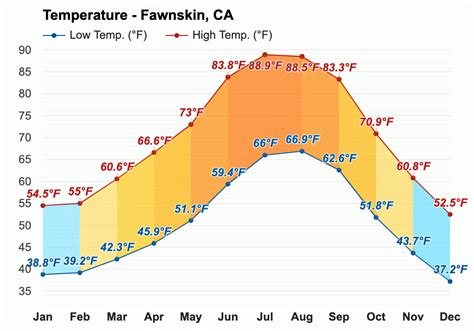 Yearly & Monthly weather - Fawnskin, CA