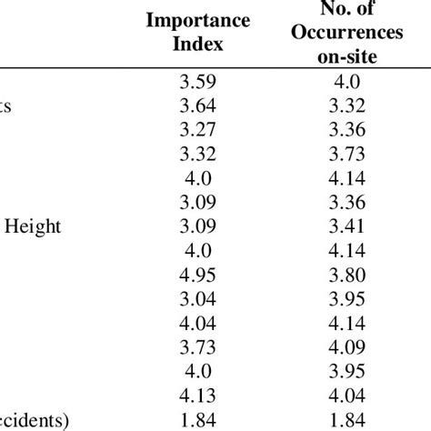 No Of Accidents Mishaps Occurring On Site And Their Importance Index Download Scientific Diagram