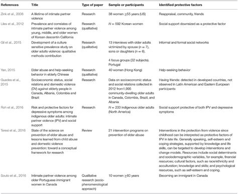 Frontiers Intimate Partner Violence In The Golden Age Systematic