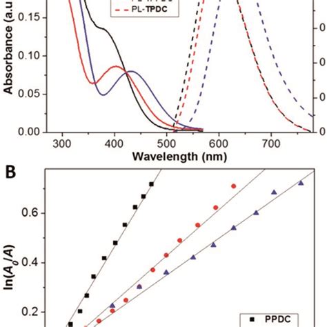 A Uv Vis Absorption Solid Lines And Normalized Photoluminescence Download Scientific