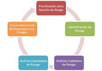 Projectmanagement Principios Para Una Gestion De Riesgos