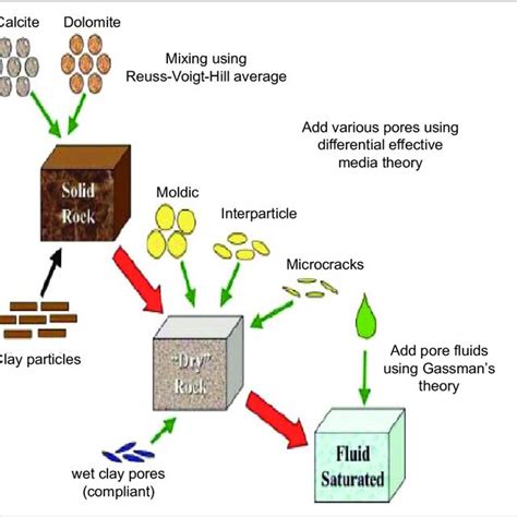 Detailed Step Of Rock Physics Pore Type Modelling In Carbonate Download Scientific Diagram