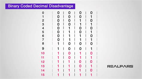 What Is Binary Coded Decimal BCD And How Is It Used In Automation