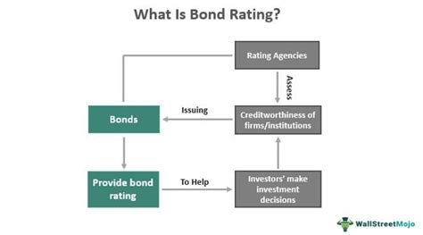 Bond Rating - Definition, Agencies (Moody's, S&P), Chart, Scale