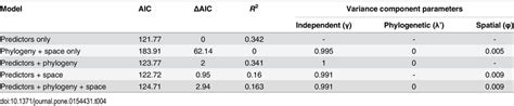 model comparisons  range size models  table