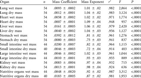 Parameters Of Allometric Regressions Of Wet And Dry Organ Masses Of The