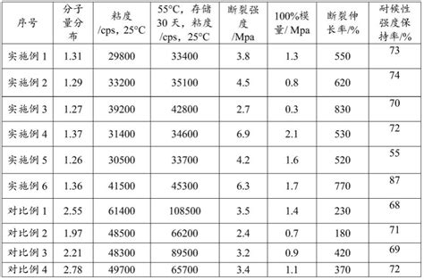 一种硅烷改性聚氨酯树脂及其制备方法和用途与流程