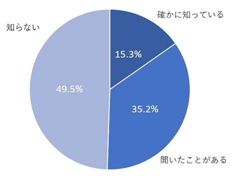 生成aiの認知率が50％を超えるも仕事に活用しているのは3％、挨拶文の作成などが中心─nri調査 It Leaders