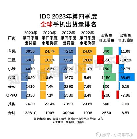 Idc全球手机出货量排名 2023年第四季度1、 苹果 约8050万台，同比增长约116，2、三星约5300万台，同 雪球