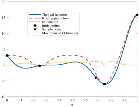 Maximizing The Ei Function To Obtain The New Sampling Point The