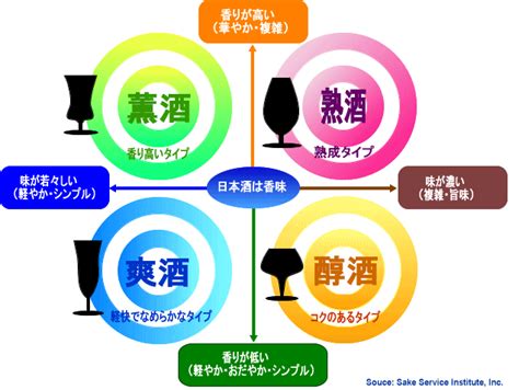 香りと味わいで分けた日本酒の4タイプ分類