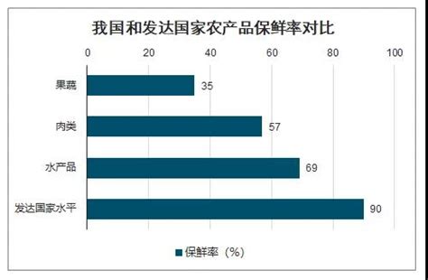 分析 2019年中国农产品流通行业现状及趋势分析：农产品电商的快速发展，冷链物流提升农产品品质山东百仕达地标产业有限公司