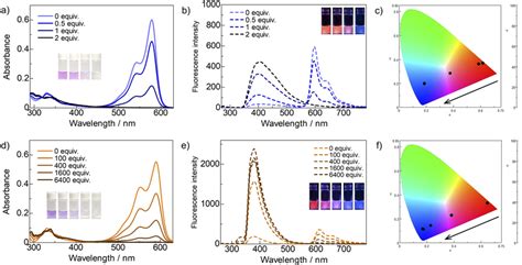 A Ultraviolet Visible Uv Vis B Fluorescence Spectra And C Cie Download Scientific