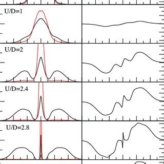 Color Online Left Panels Zero Temperature Spectral Functions Of The