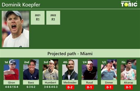 Updated R Prediction H H Of Dominik Koepfer S Draw Vs Medvedev