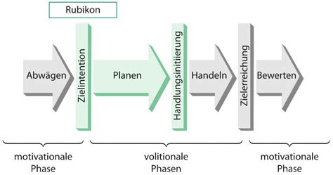 Das Rubikon Modell Der Handlungsphasen Heckhausen Goll