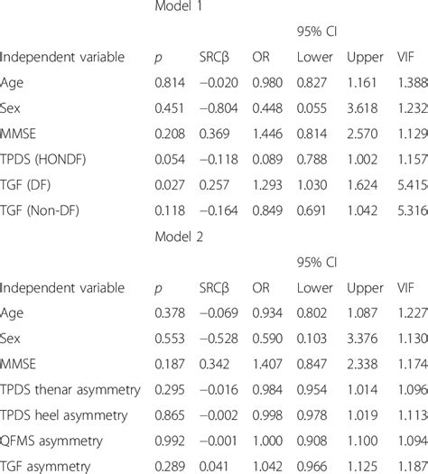 Multiple Logistic Regression Analysis Based On Characteristics And