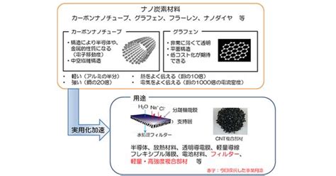 Nedo，ナノ炭素材料の産業応用に向けた3テーマに着手 Optronics Online オプトロニクスオンライン