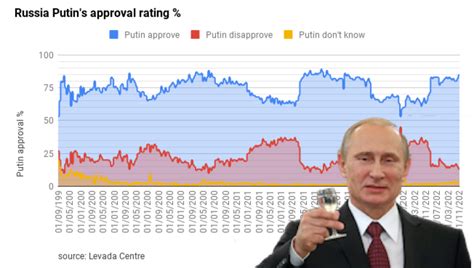 bne IntelliNews - Putin's approval rating up to 85% in November ...