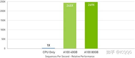 A100 80g 英伟达gpu性能，规格解析 知乎