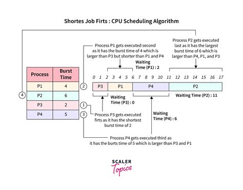 Shortest Job First Sjf In Operating System Scaler Topics