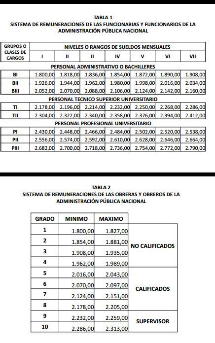 Esta Es La Nueva Tabla Salarial De La Administración Pública