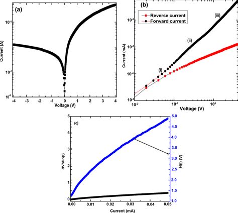 A Forward And Reverse Bias Semilogarithmic B Double Logarithmic Iv