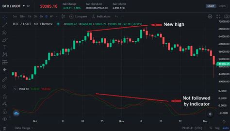 Relative Vigor Index Rvi Measuring Crypto Energy Levels Phemex Academy