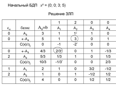 Симплексная таблица и ее преобразование (алгоритм симплекс-метода ...