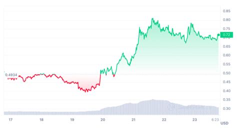 Crypto Gainers Of The Week CoinGape