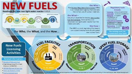 New Fuels NRC Gov