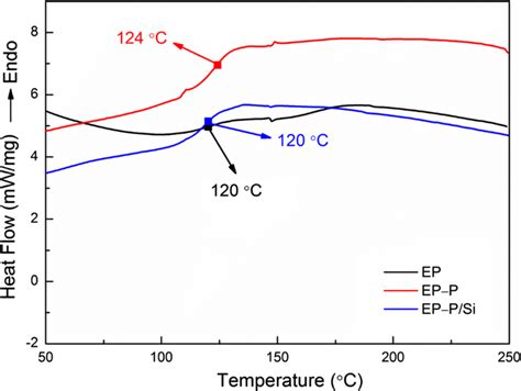 Dsc Curves Of The Epoxy Resins Download Scientific Diagram