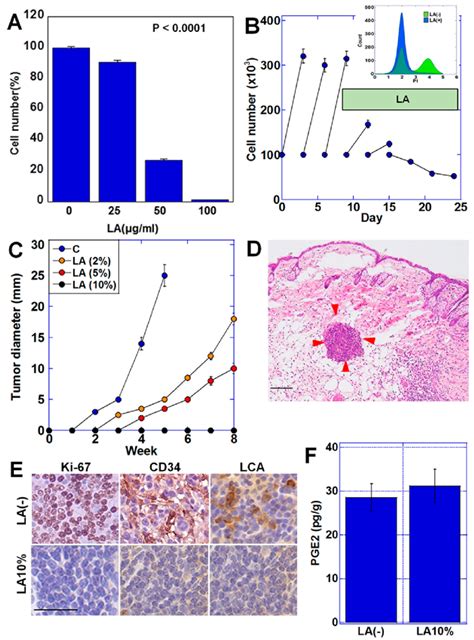 La Induced Dormancy In Ct26 Cells A Effect Of Short Term La Download Scientific Diagram