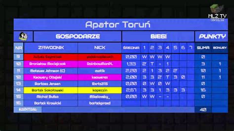 Apator Toruń vs Belle Vue Aces Live Minecraftowa Liga Żużlowa YouTube
