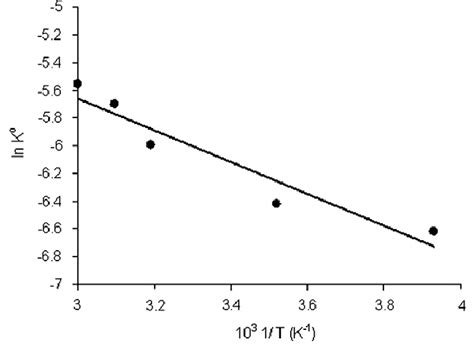 Vant Hoff Plot Of Ln K° Vs 1t Cv 100 Ppm And 05 G Of Mdfsd