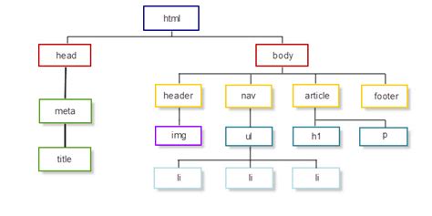 Estructura Tipo Arbol De Un Documento HTML