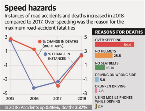 Road Accidents In India 2018 Drishti IAS