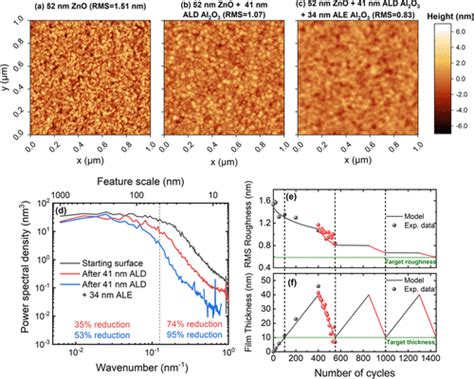 Surface Smoothing By Atomic Layer Deposition And Etching For The