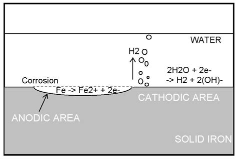 Corr Science Principles Of Corrosion