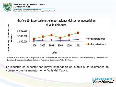 Inserci N Internacional Del Valle Del Cauca Indicadores Del Sector