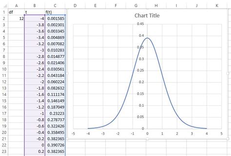 So Erstellen Sie Ein T Verteilungsdiagramm In Excel Statologie