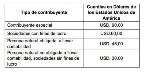 Fechas de declaración del IVA en Ecuador 2024 elyex