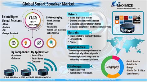 Smart Speaker Market Industry Analysis And Forecast 2030