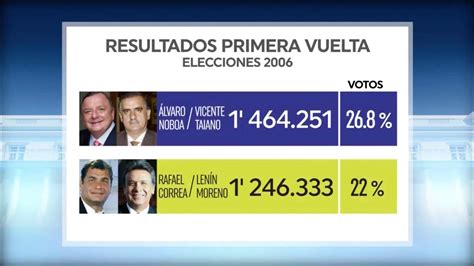 Segunda vuelta entre Rafael Correa y Álvaro Noboa Elecciones 2006